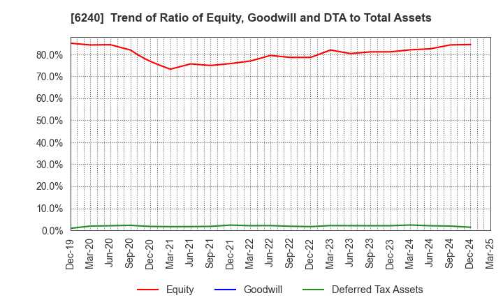 6240 YAMASHIN-FILTER CORP.: Trend of Ratio of Equity, Goodwill and DTA to Total Assets