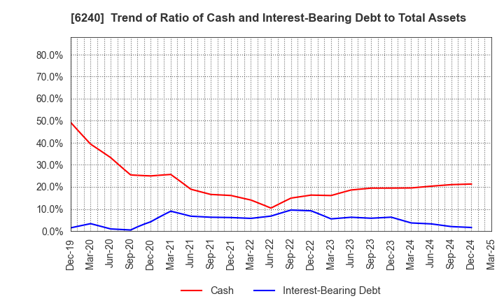 6240 YAMASHIN-FILTER CORP.: Trend of Ratio of Cash and Interest-Bearing Debt to Total Assets
