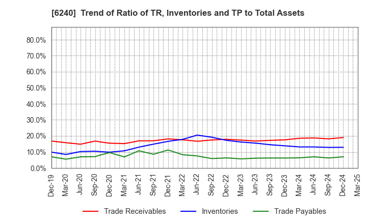 6240 YAMASHIN-FILTER CORP.: Trend of Ratio of TR, Inventories and TP to Total Assets