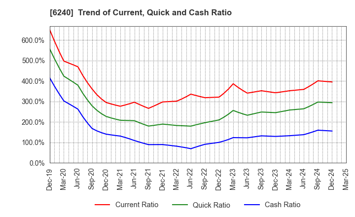 6240 YAMASHIN-FILTER CORP.: Trend of Current, Quick and Cash Ratio