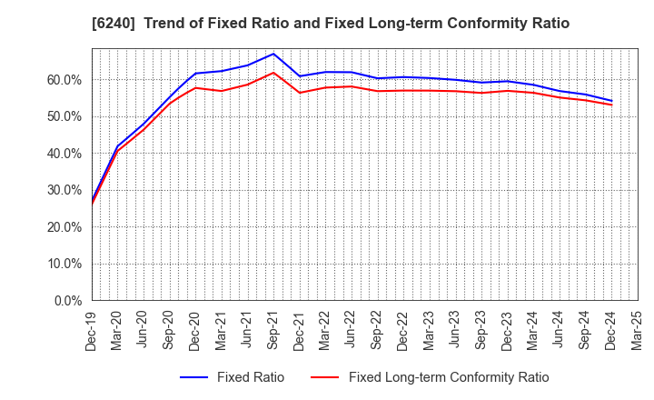 6240 YAMASHIN-FILTER CORP.: Trend of Fixed Ratio and Fixed Long-term Conformity Ratio