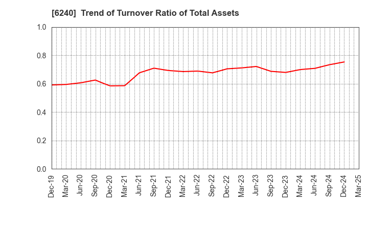 6240 YAMASHIN-FILTER CORP.: Trend of Turnover Ratio of Total Assets