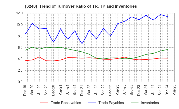 6240 YAMASHIN-FILTER CORP.: Trend of Turnover Ratio of TR, TP and Inventories