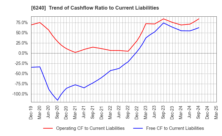 6240 YAMASHIN-FILTER CORP.: Trend of Cashflow Ratio to Current Liabilities