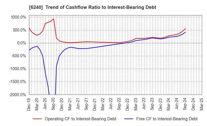 6240 YAMASHIN-FILTER CORP.: Trend of Cashflow Ratio to Interest-Bearing Debt