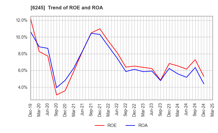 6245 HIRANO TECSEED Co.,Ltd.: Trend of ROE and ROA