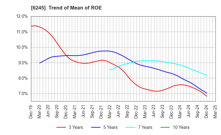 6245 HIRANO TECSEED Co.,Ltd.: Trend of Mean of ROE