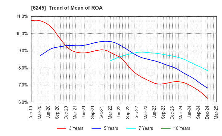 6245 HIRANO TECSEED Co.,Ltd.: Trend of Mean of ROA