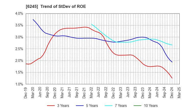 6245 HIRANO TECSEED Co.,Ltd.: Trend of StDev of ROE