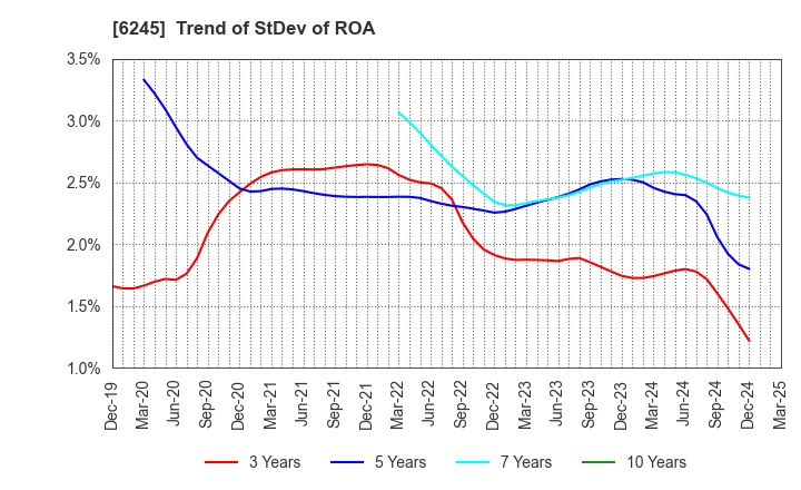6245 HIRANO TECSEED Co.,Ltd.: Trend of StDev of ROA