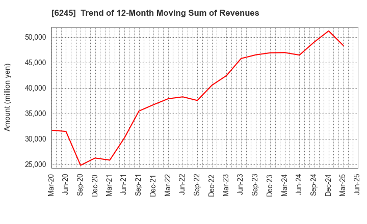 6245 HIRANO TECSEED Co.,Ltd.: Trend of 12-Month Moving Sum of Revenues