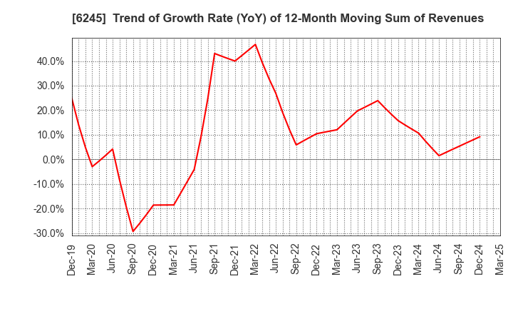 6245 HIRANO TECSEED Co.,Ltd.: Trend of Growth Rate (YoY) of 12-Month Moving Sum of Revenues