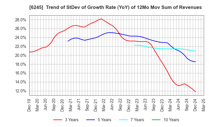 6245 HIRANO TECSEED Co.,Ltd.: Trend of StDev of Growth Rate (YoY) of 12Mo Mov Sum of Revenues