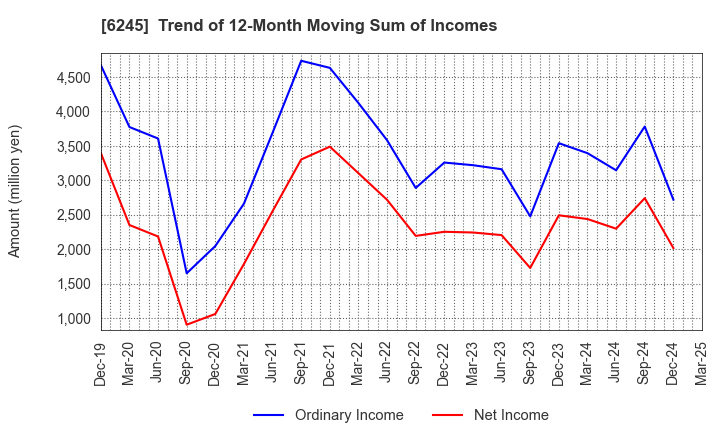 6245 HIRANO TECSEED Co.,Ltd.: Trend of 12-Month Moving Sum of Incomes
