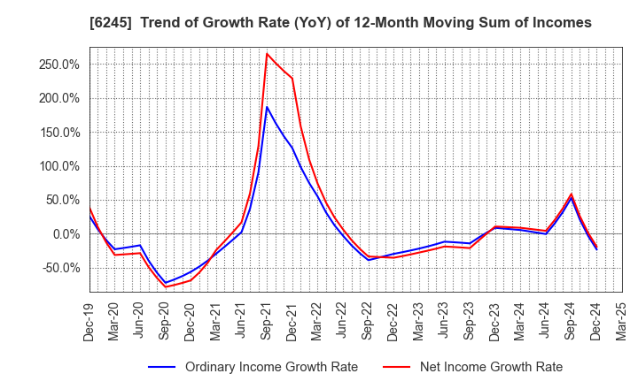 6245 HIRANO TECSEED Co.,Ltd.: Trend of Growth Rate (YoY) of 12-Month Moving Sum of Incomes
