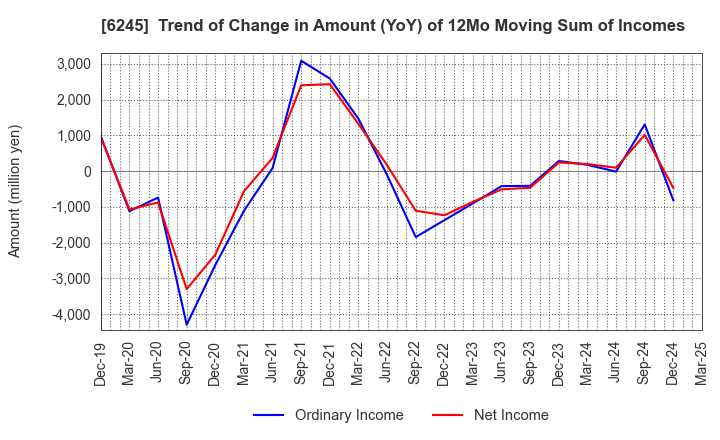 6245 HIRANO TECSEED Co.,Ltd.: Trend of Change in Amount (YoY) of 12Mo Moving Sum of Incomes