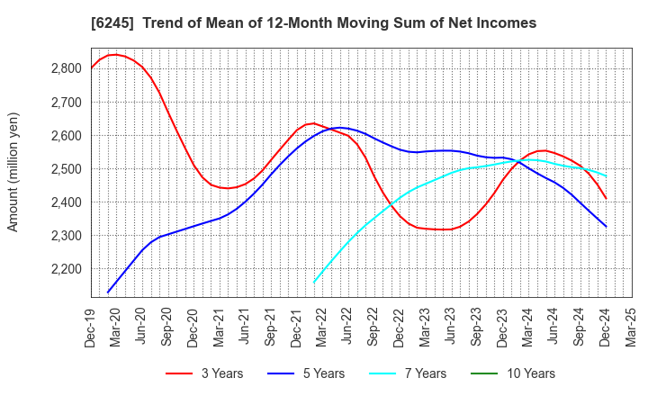 6245 HIRANO TECSEED Co.,Ltd.: Trend of Mean of 12-Month Moving Sum of Net Incomes