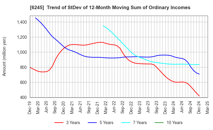 6245 HIRANO TECSEED Co.,Ltd.: Trend of StDev of 12-Month Moving Sum of Ordinary Incomes