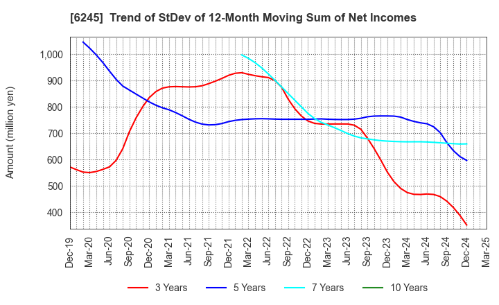 6245 HIRANO TECSEED Co.,Ltd.: Trend of StDev of 12-Month Moving Sum of Net Incomes