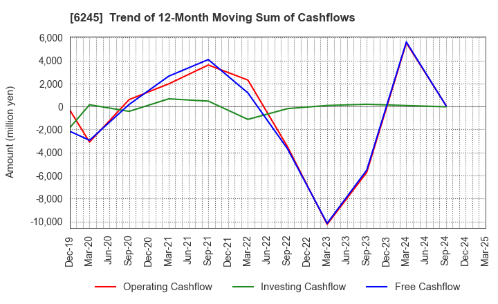6245 HIRANO TECSEED Co.,Ltd.: Trend of 12-Month Moving Sum of Cashflows
