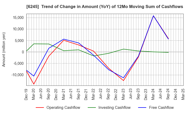 6245 HIRANO TECSEED Co.,Ltd.: Trend of Change in Amount (YoY) of 12Mo Moving Sum of Cashflows