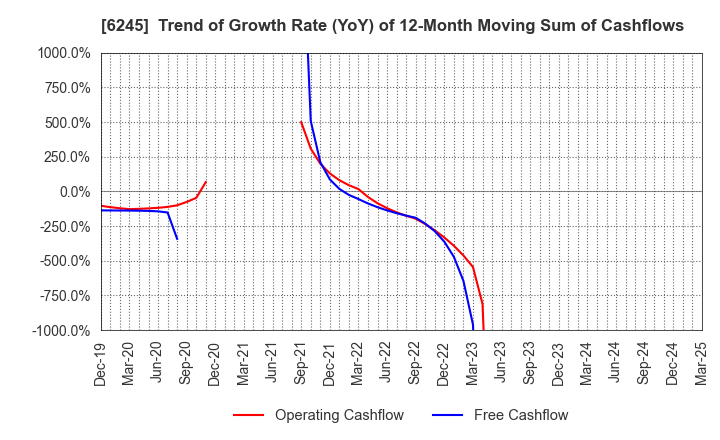 6245 HIRANO TECSEED Co.,Ltd.: Trend of Growth Rate (YoY) of 12-Month Moving Sum of Cashflows