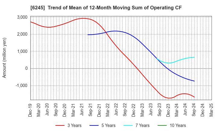 6245 HIRANO TECSEED Co.,Ltd.: Trend of Mean of 12-Month Moving Sum of Operating CF