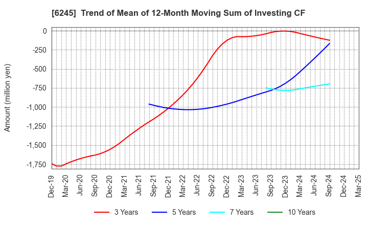 6245 HIRANO TECSEED Co.,Ltd.: Trend of Mean of 12-Month Moving Sum of Investing CF