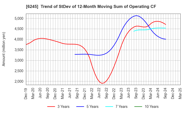6245 HIRANO TECSEED Co.,Ltd.: Trend of StDev of 12-Month Moving Sum of Operating CF