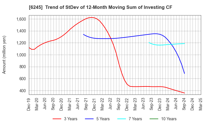 6245 HIRANO TECSEED Co.,Ltd.: Trend of StDev of 12-Month Moving Sum of Investing CF