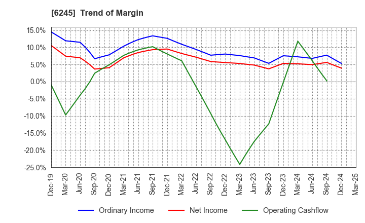 6245 HIRANO TECSEED Co.,Ltd.: Trend of Margin