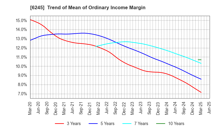 6245 HIRANO TECSEED Co.,Ltd.: Trend of Mean of Ordinary Income Margin