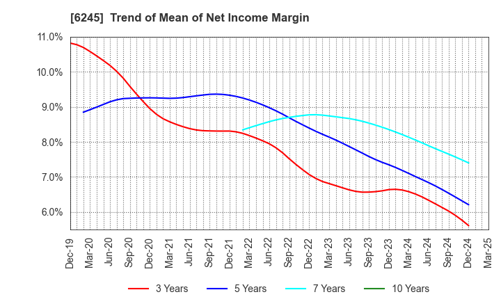 6245 HIRANO TECSEED Co.,Ltd.: Trend of Mean of Net Income Margin