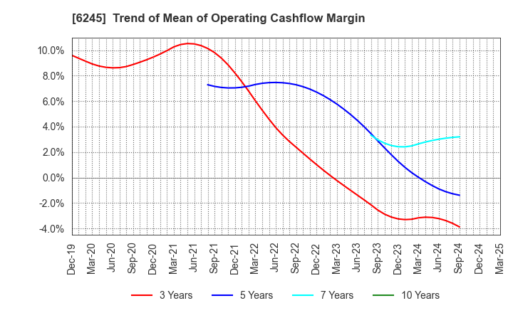6245 HIRANO TECSEED Co.,Ltd.: Trend of Mean of Operating Cashflow Margin