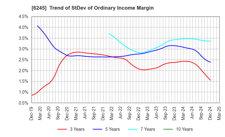 6245 HIRANO TECSEED Co.,Ltd.: Trend of StDev of Ordinary Income Margin