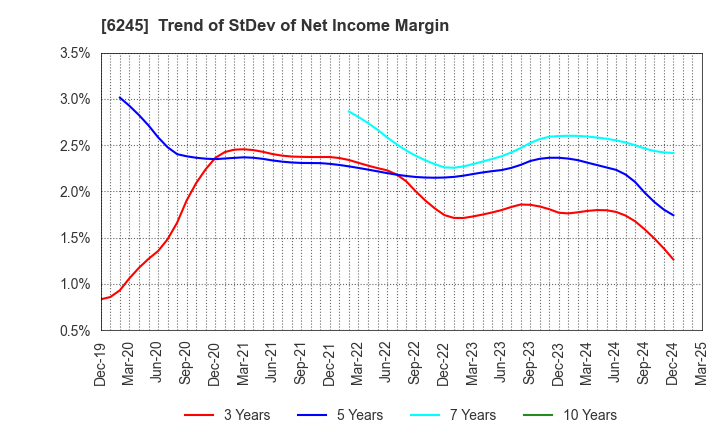 6245 HIRANO TECSEED Co.,Ltd.: Trend of StDev of Net Income Margin
