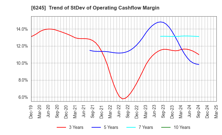 6245 HIRANO TECSEED Co.,Ltd.: Trend of StDev of Operating Cashflow Margin