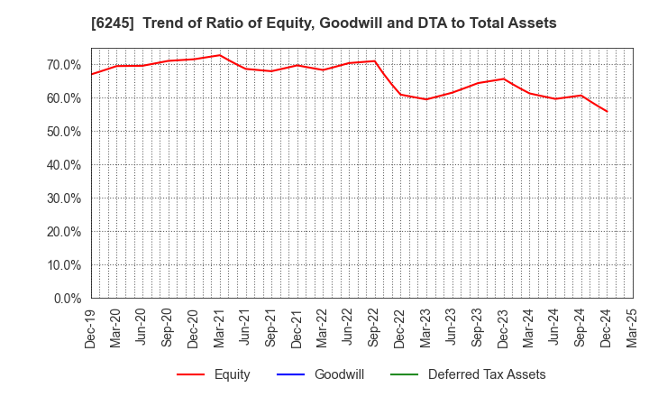 6245 HIRANO TECSEED Co.,Ltd.: Trend of Ratio of Equity, Goodwill and DTA to Total Assets