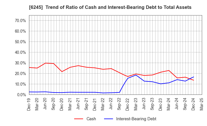 6245 HIRANO TECSEED Co.,Ltd.: Trend of Ratio of Cash and Interest-Bearing Debt to Total Assets