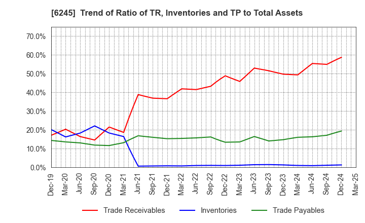 6245 HIRANO TECSEED Co.,Ltd.: Trend of Ratio of TR, Inventories and TP to Total Assets