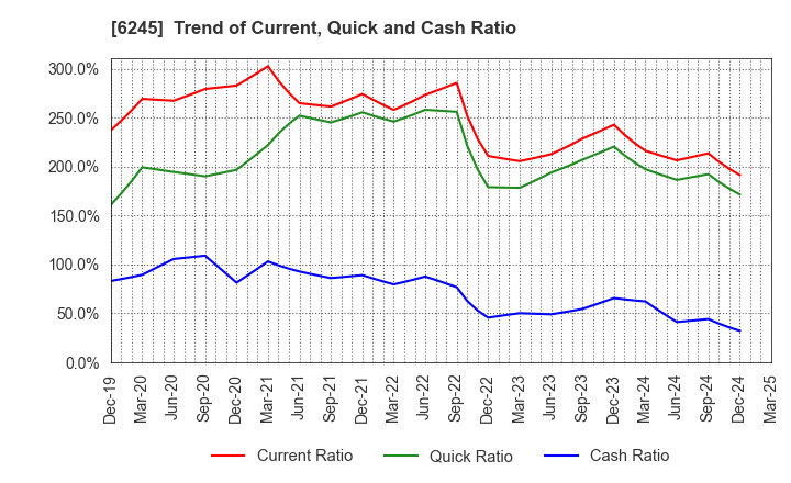 6245 HIRANO TECSEED Co.,Ltd.: Trend of Current, Quick and Cash Ratio