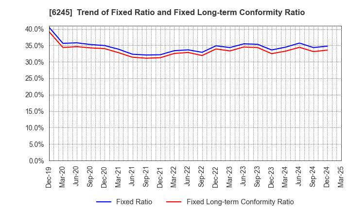 6245 HIRANO TECSEED Co.,Ltd.: Trend of Fixed Ratio and Fixed Long-term Conformity Ratio