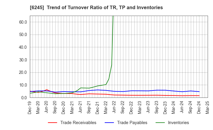 6245 HIRANO TECSEED Co.,Ltd.: Trend of Turnover Ratio of TR, TP and Inventories