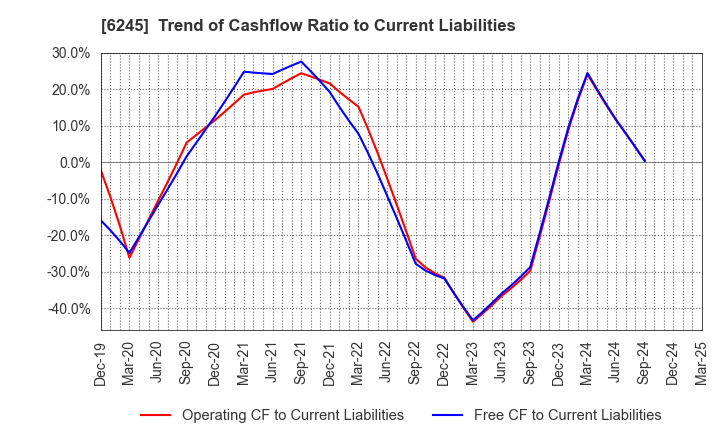 6245 HIRANO TECSEED Co.,Ltd.: Trend of Cashflow Ratio to Current Liabilities