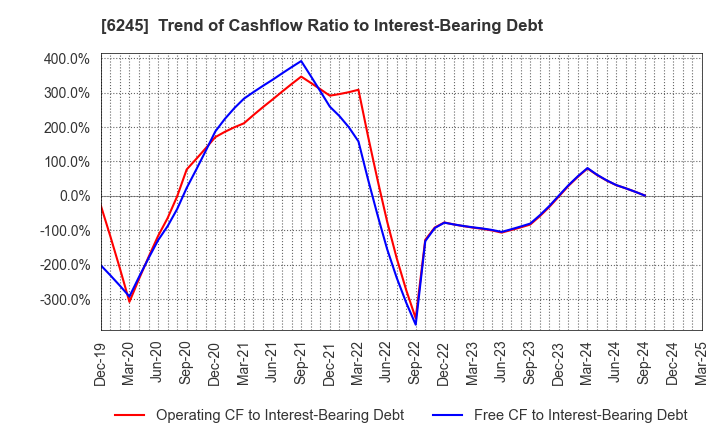 6245 HIRANO TECSEED Co.,Ltd.: Trend of Cashflow Ratio to Interest-Bearing Debt
