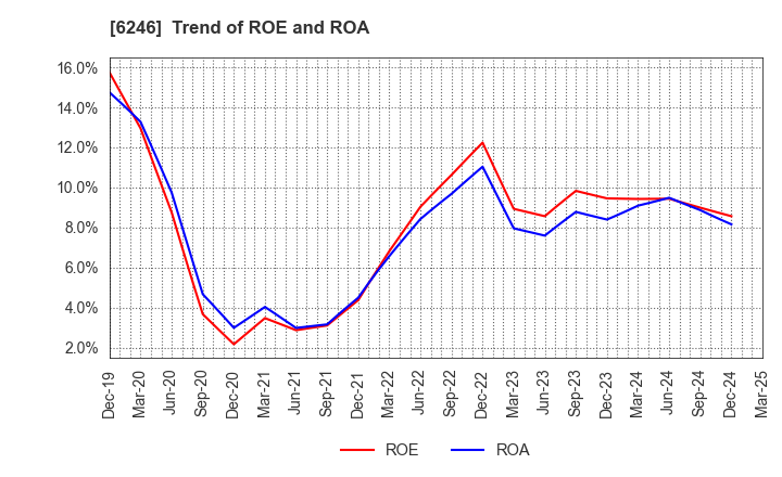 6246 Techno Smart Corp.: Trend of ROE and ROA