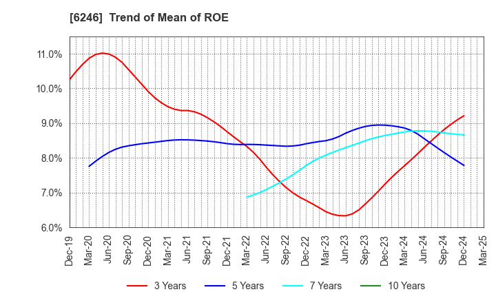 6246 Techno Smart Corp.: Trend of Mean of ROE