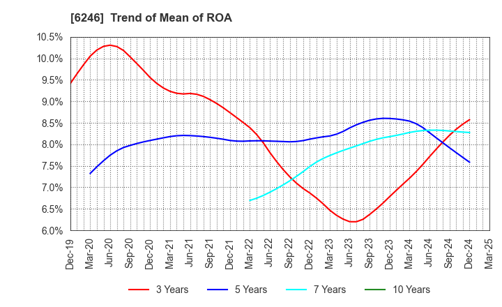 6246 Techno Smart Corp.: Trend of Mean of ROA