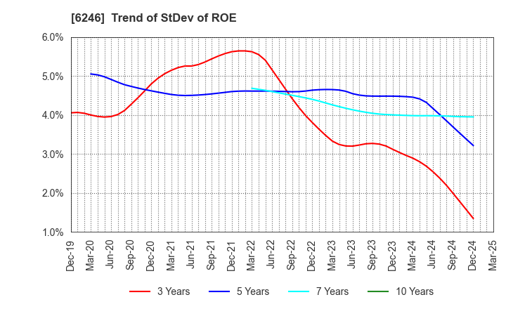 6246 Techno Smart Corp.: Trend of StDev of ROE