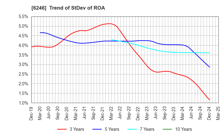6246 Techno Smart Corp.: Trend of StDev of ROA